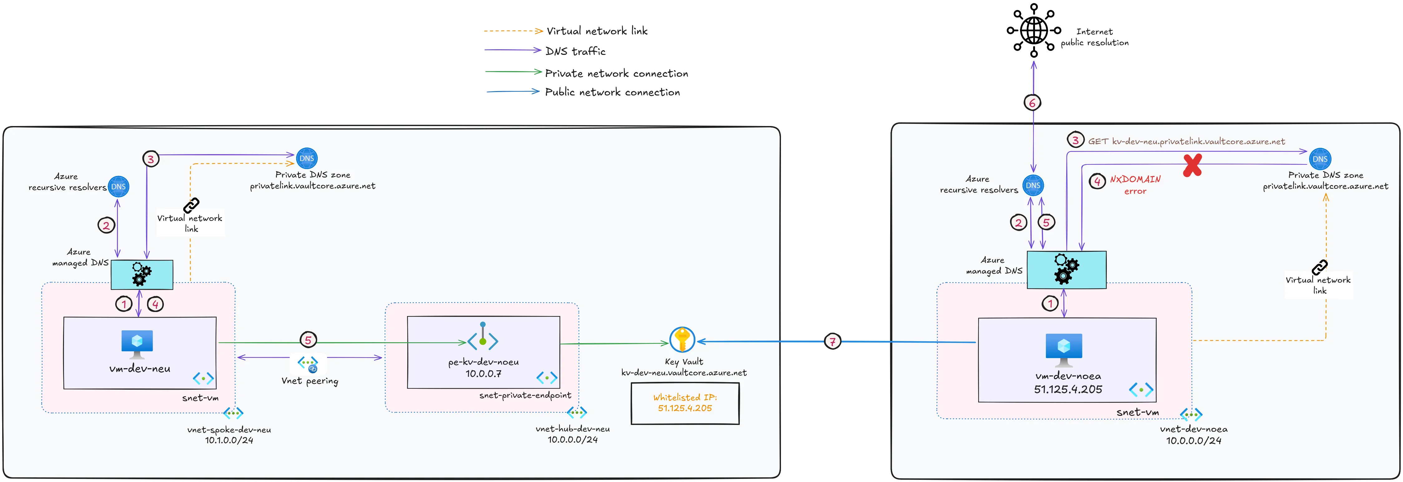 Diagram of DNS resolution flow in a multi-region setup with fallback to Internet functionality enabled