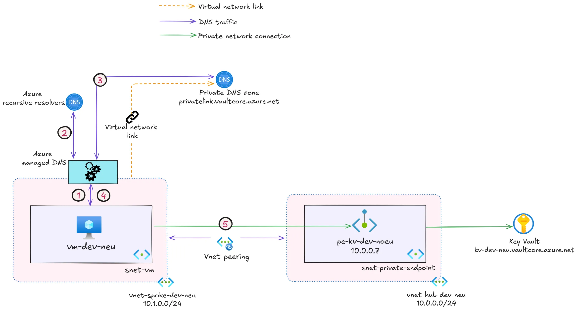 Diagram of DNS resolution flow for an Azure Key Vault private endpoint in a hub-spoke network topology