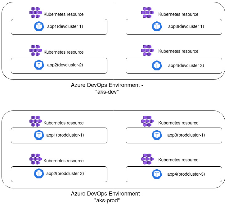 Azure DevOps Environment representing all development/staging/production clusters