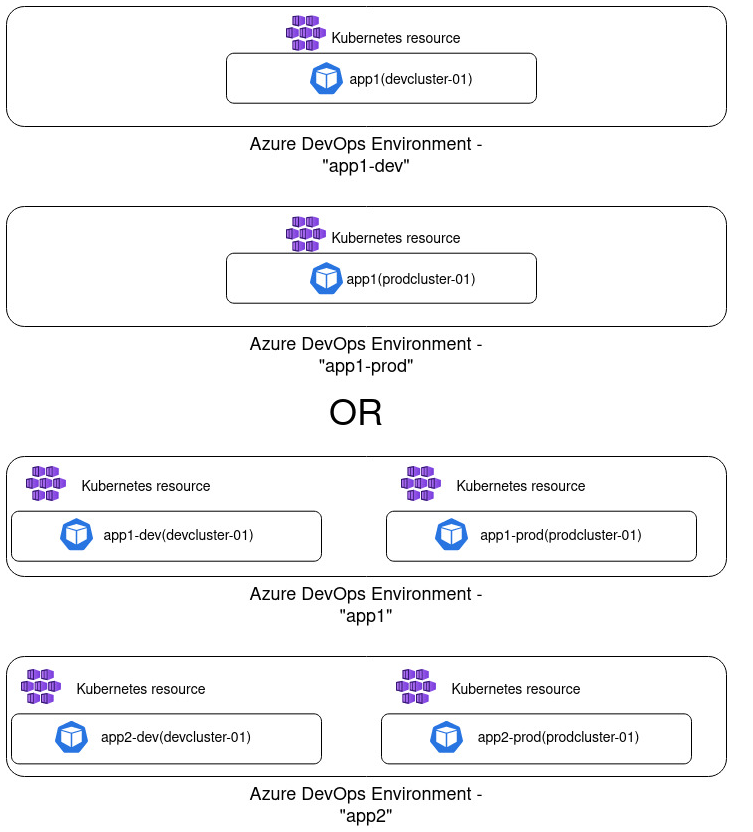 Azure DevOps Environment representing one application deployed in development/staging/production cluster