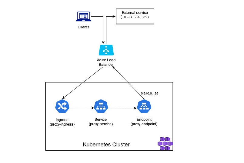 Example of request flow with ClusterIP Service without selectors